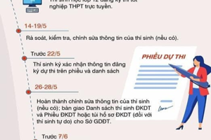 CÁC MỐC THỜI GIAN QUAN TRỌNG  TRONG KỲ THI TỐT NGHIỆP THPT 2023